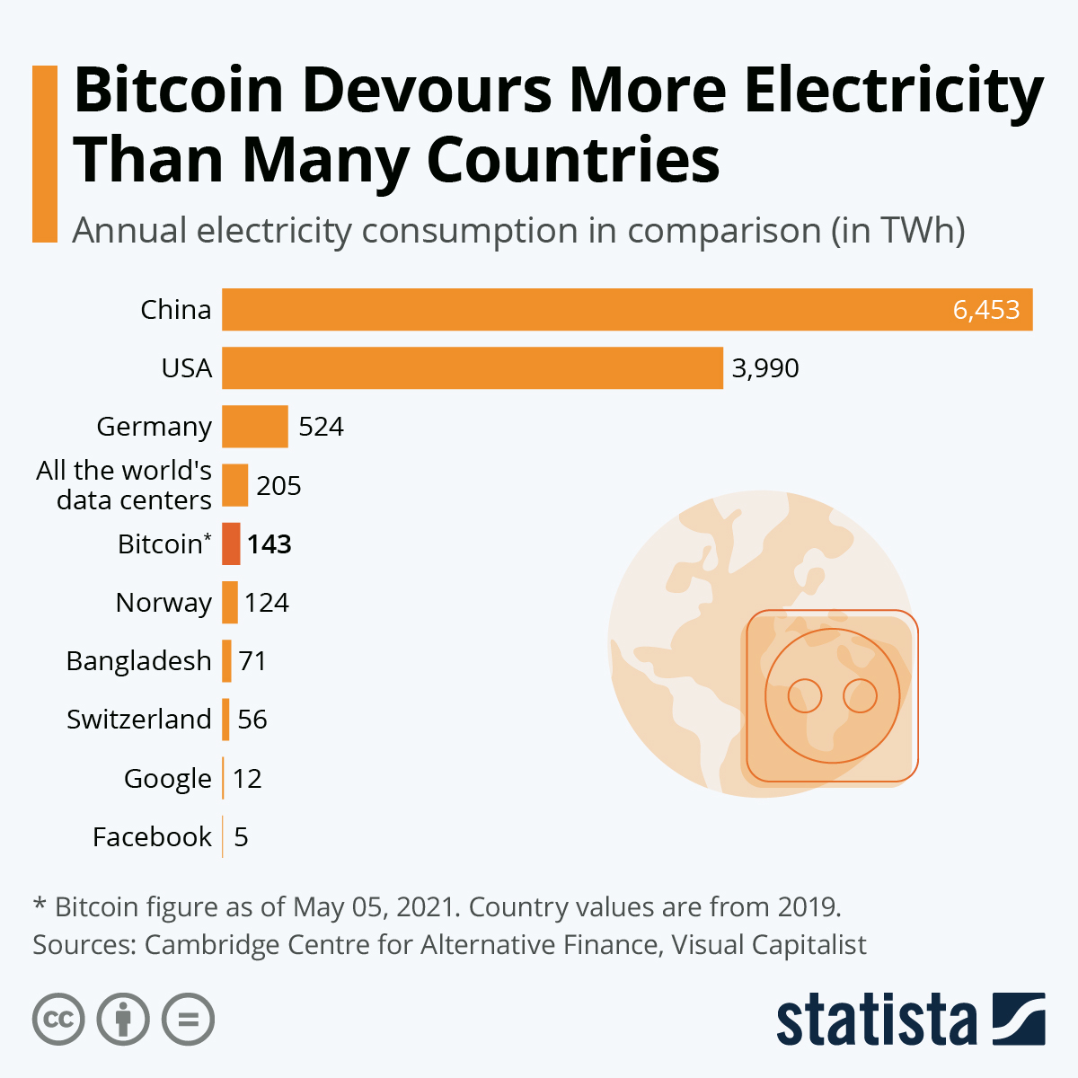 Bitcoin Energy Usage in 2021