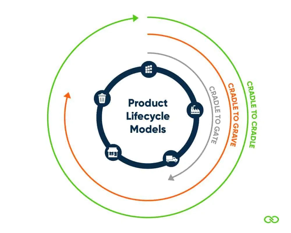 Product Lifecycle - Circular Economy