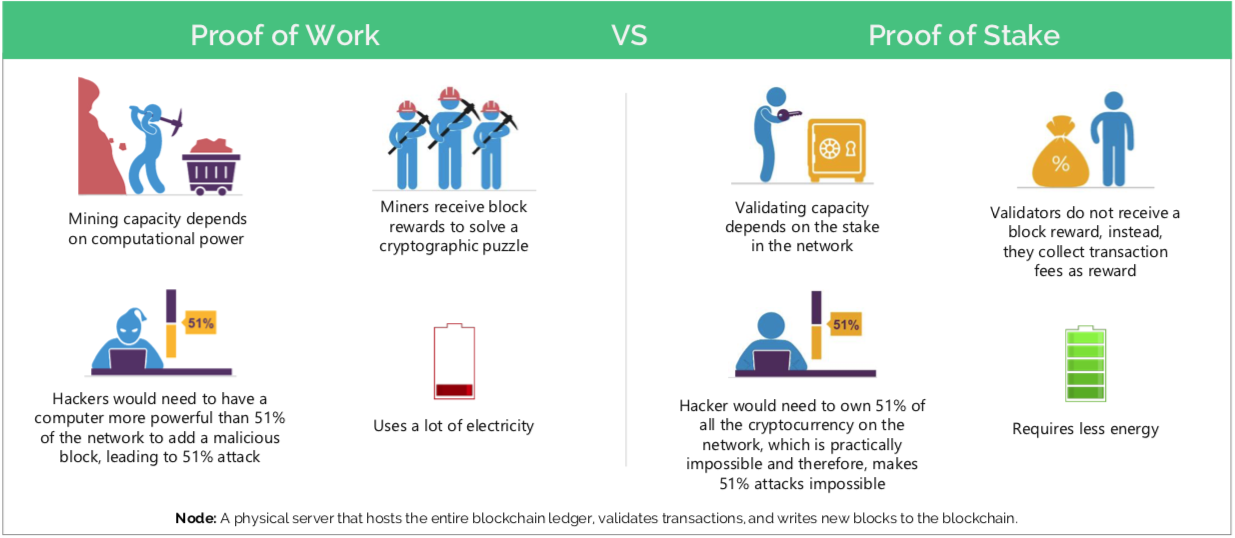 Proof-of-Stake vs Proof-of-Work