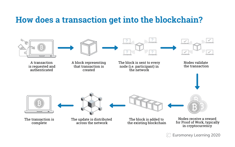 How does blockchain works